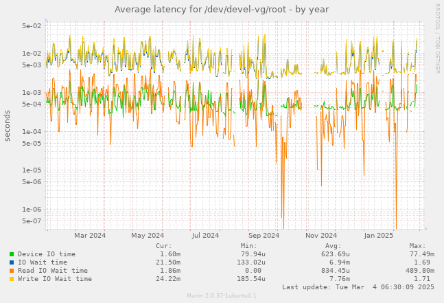 Average latency for /dev/devel-vg/root