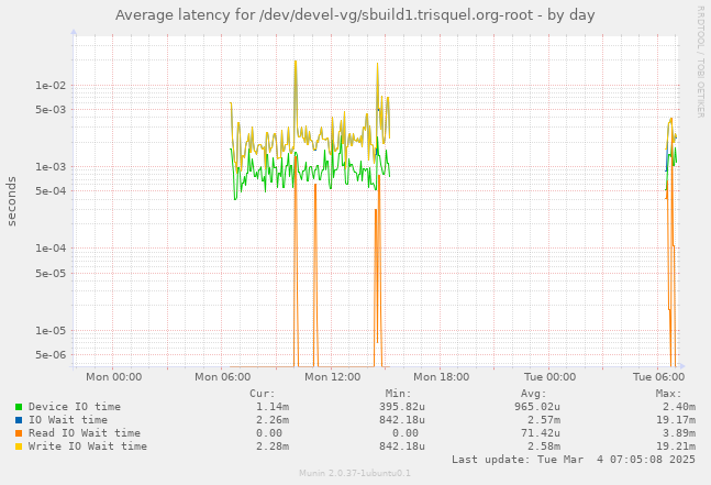 Average latency for /dev/devel-vg/sbuild1.trisquel.org-root