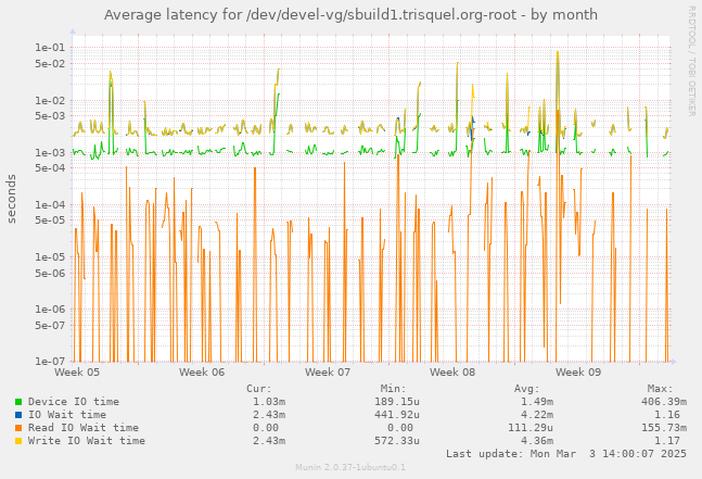 Average latency for /dev/devel-vg/sbuild1.trisquel.org-root