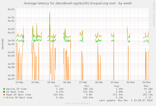 Average latency for /dev/devel-vg/sbuild1.trisquel.org-root