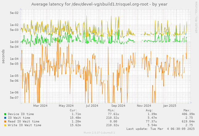 Average latency for /dev/devel-vg/sbuild1.trisquel.org-root