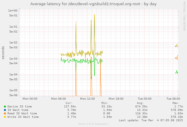 Average latency for /dev/devel-vg/sbuild2.trisquel.org-root