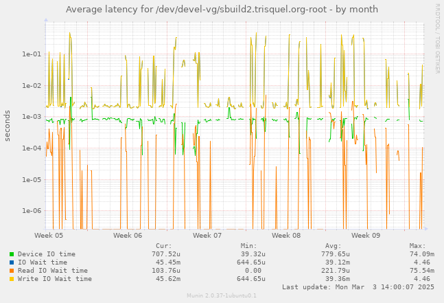 Average latency for /dev/devel-vg/sbuild2.trisquel.org-root