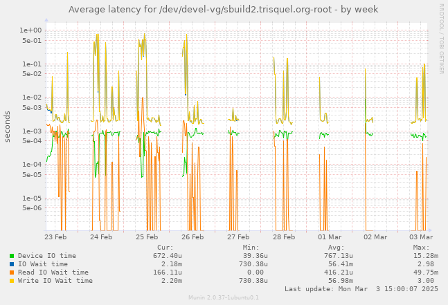 Average latency for /dev/devel-vg/sbuild2.trisquel.org-root