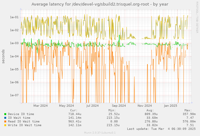 Average latency for /dev/devel-vg/sbuild2.trisquel.org-root