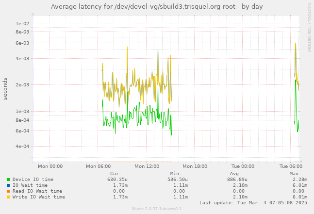 Average latency for /dev/devel-vg/sbuild3.trisquel.org-root