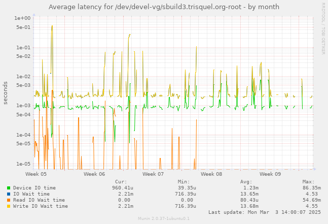 Average latency for /dev/devel-vg/sbuild3.trisquel.org-root