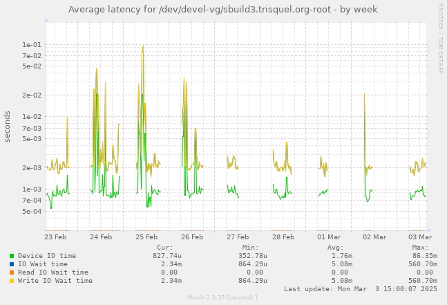 Average latency for /dev/devel-vg/sbuild3.trisquel.org-root