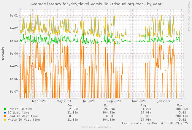 Average latency for /dev/devel-vg/sbuild3.trisquel.org-root