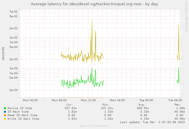 Average latency for /dev/devel-vg/tracker.trisquel.org-root