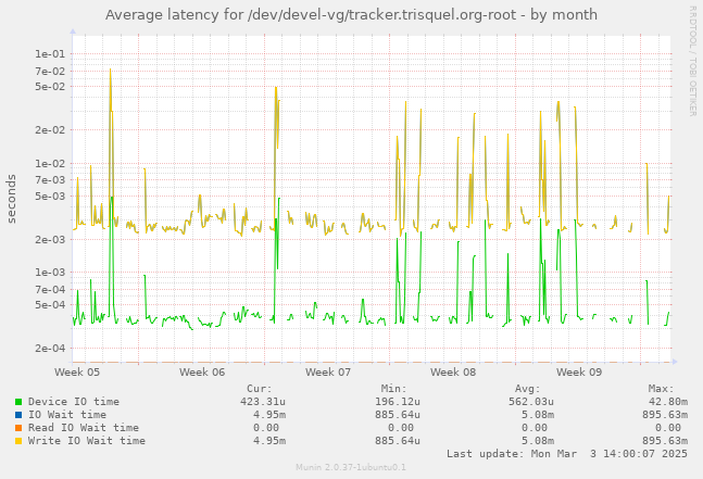 Average latency for /dev/devel-vg/tracker.trisquel.org-root