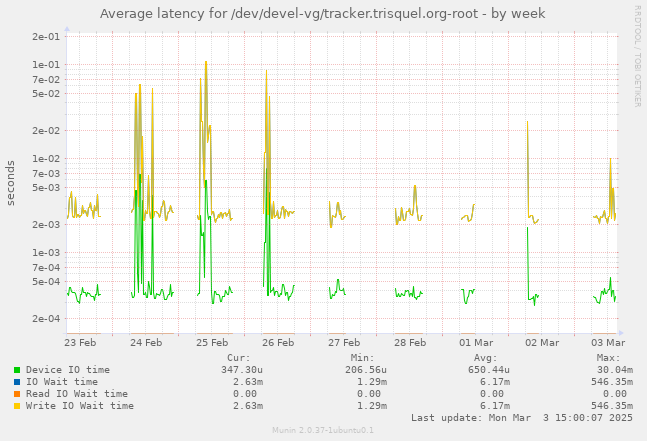 Average latency for /dev/devel-vg/tracker.trisquel.org-root