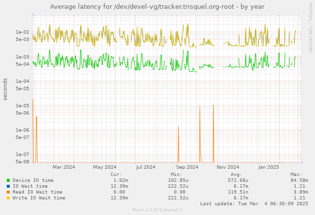 Average latency for /dev/devel-vg/tracker.trisquel.org-root