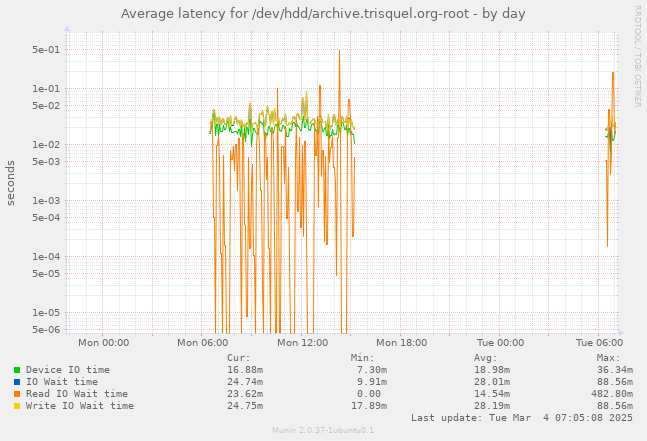 Average latency for /dev/hdd/archive.trisquel.org-root