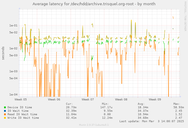 Average latency for /dev/hdd/archive.trisquel.org-root