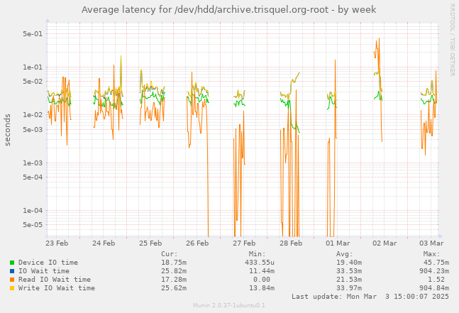 Average latency for /dev/hdd/archive.trisquel.org-root