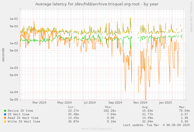 Average latency for /dev/hdd/archive.trisquel.org-root