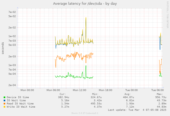 Average latency for /dev/sda