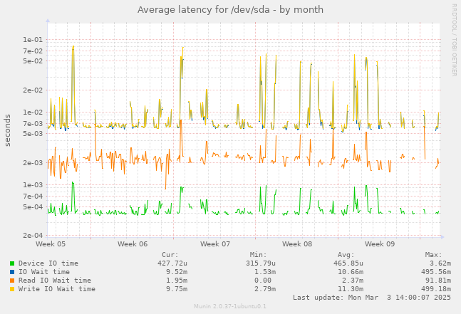 Average latency for /dev/sda