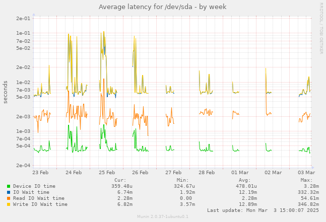 Average latency for /dev/sda