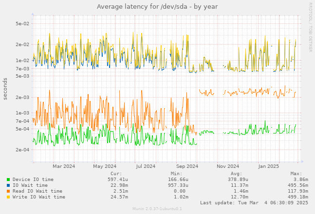 Average latency for /dev/sda