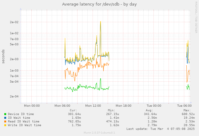 Average latency for /dev/sdb