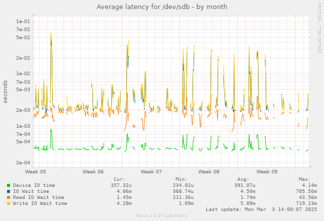 Average latency for /dev/sdb