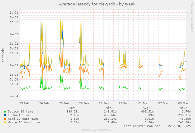 Average latency for /dev/sdb