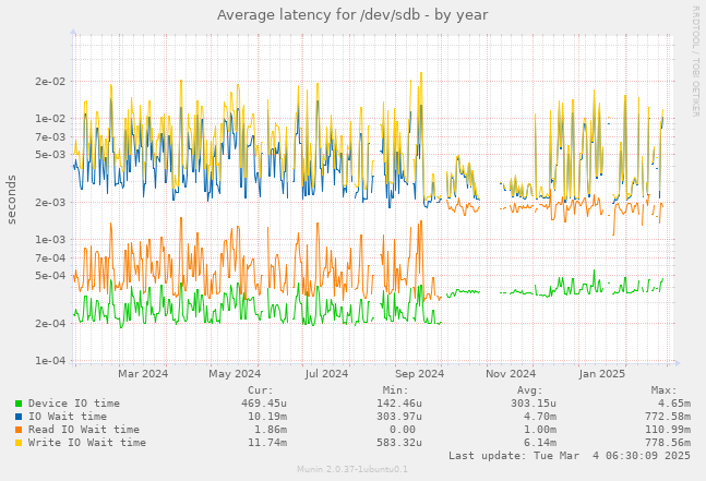 Average latency for /dev/sdb