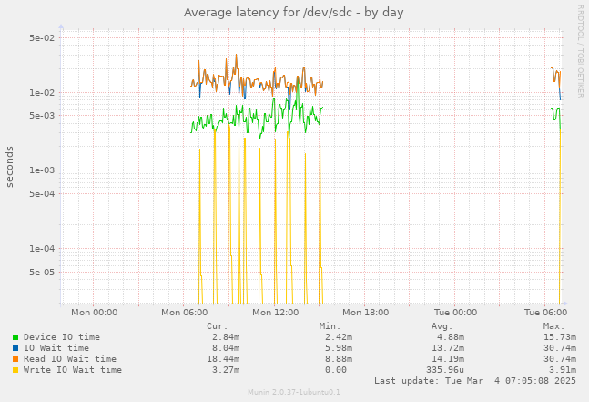 Average latency for /dev/sdc