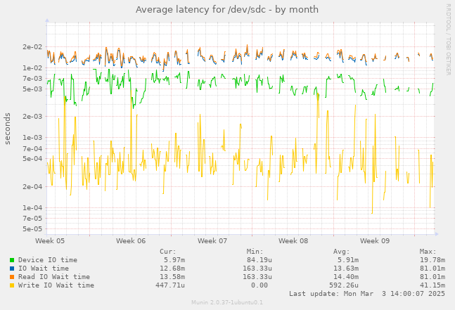 Average latency for /dev/sdc