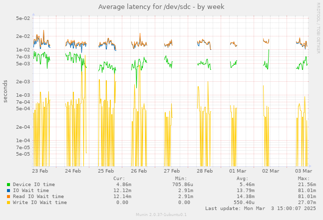 Average latency for /dev/sdc