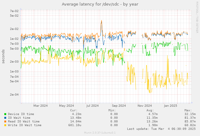 Average latency for /dev/sdc