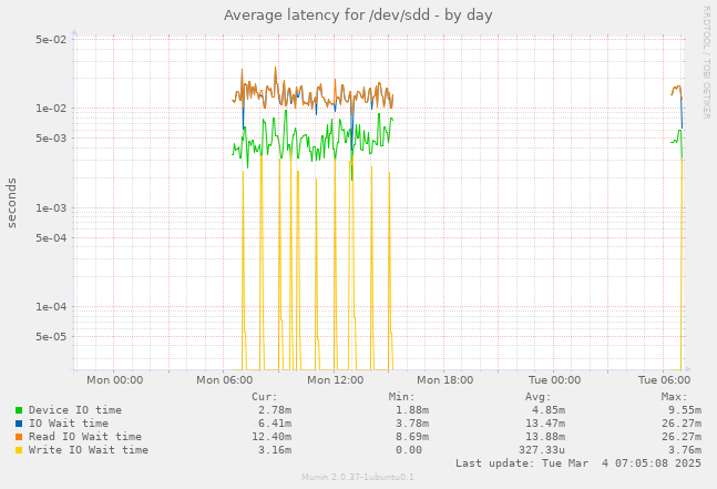 Average latency for /dev/sdd