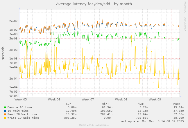 Average latency for /dev/sdd