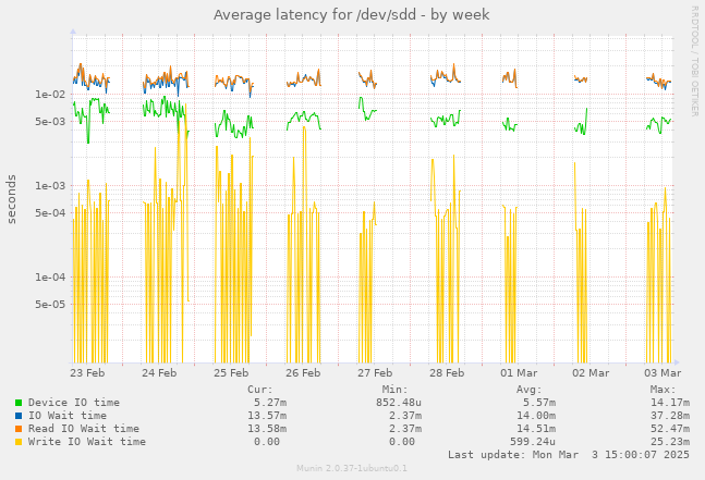 Average latency for /dev/sdd