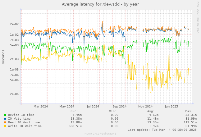 Average latency for /dev/sdd