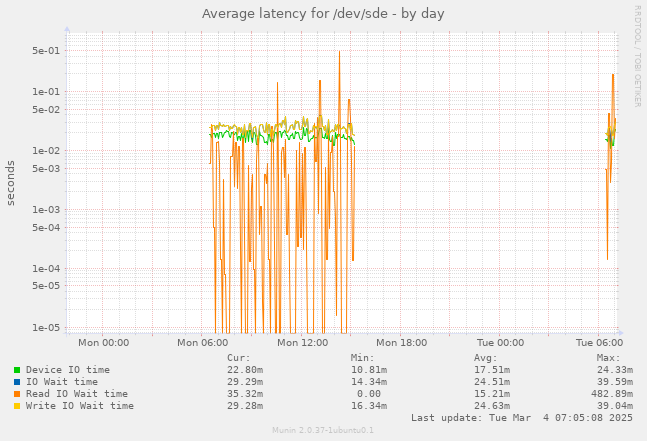 Average latency for /dev/sde