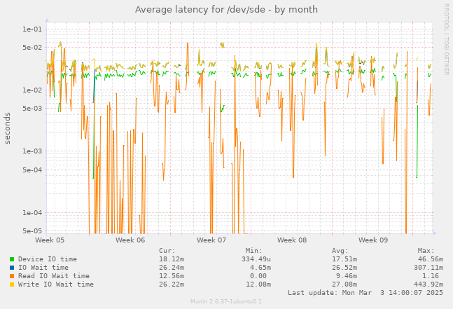 Average latency for /dev/sde