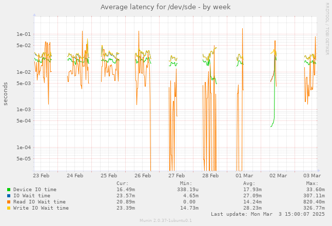 Average latency for /dev/sde