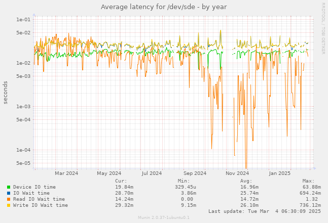 Average latency for /dev/sde