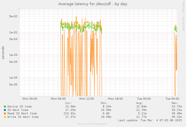 Average latency for /dev/sdf