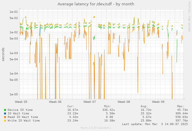 Average latency for /dev/sdf