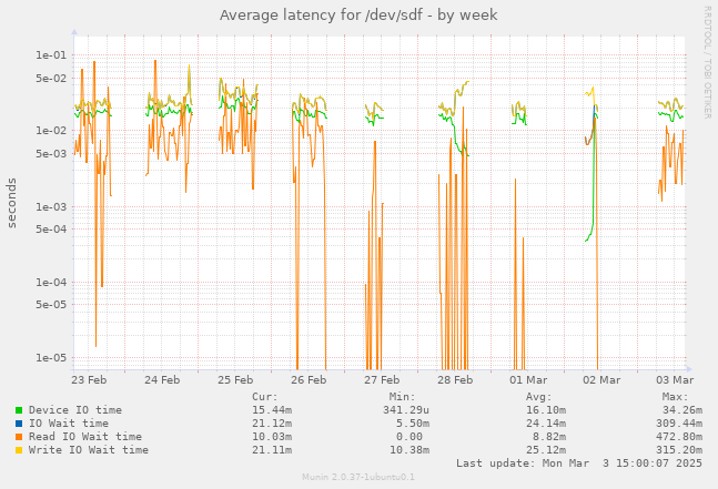 Average latency for /dev/sdf