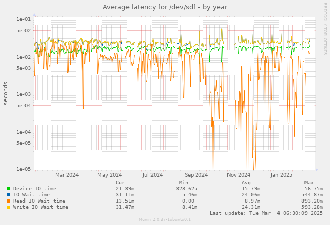 Average latency for /dev/sdf