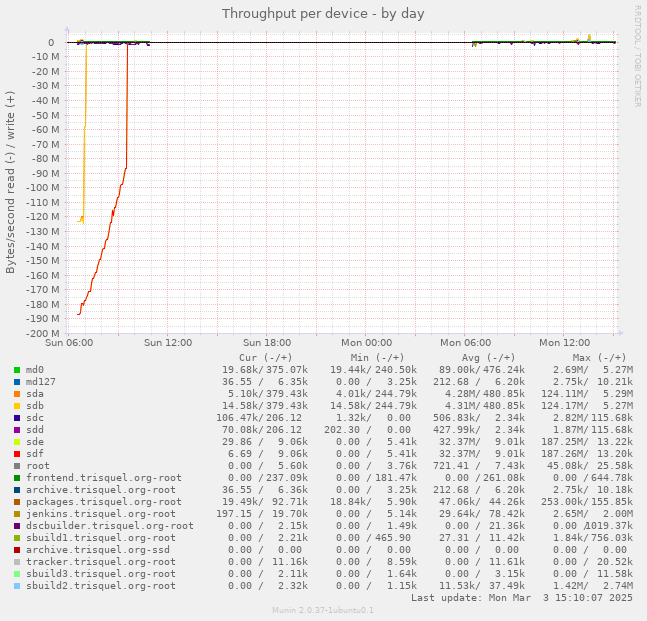 Throughput per device