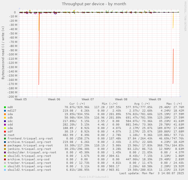 Throughput per device