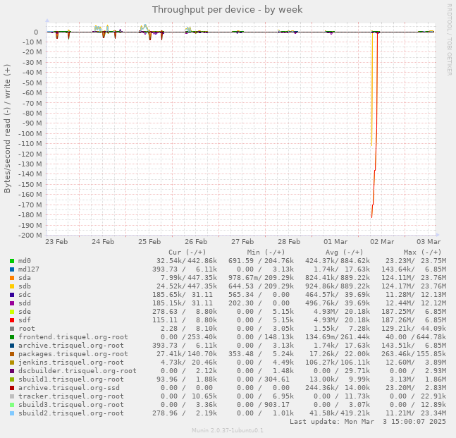 Throughput per device