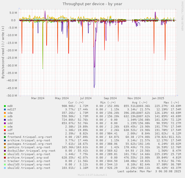 Throughput per device