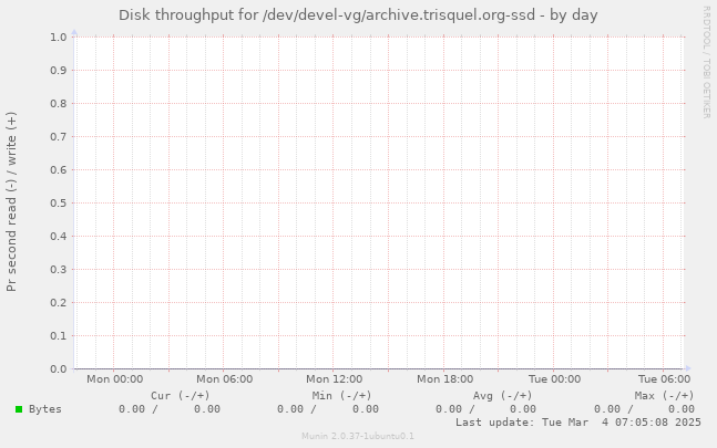 Disk throughput for /dev/devel-vg/archive.trisquel.org-ssd